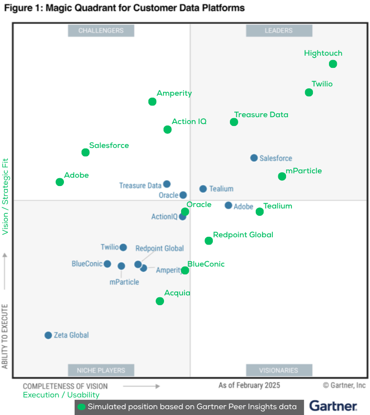 When the customers speak, even Gartner listens