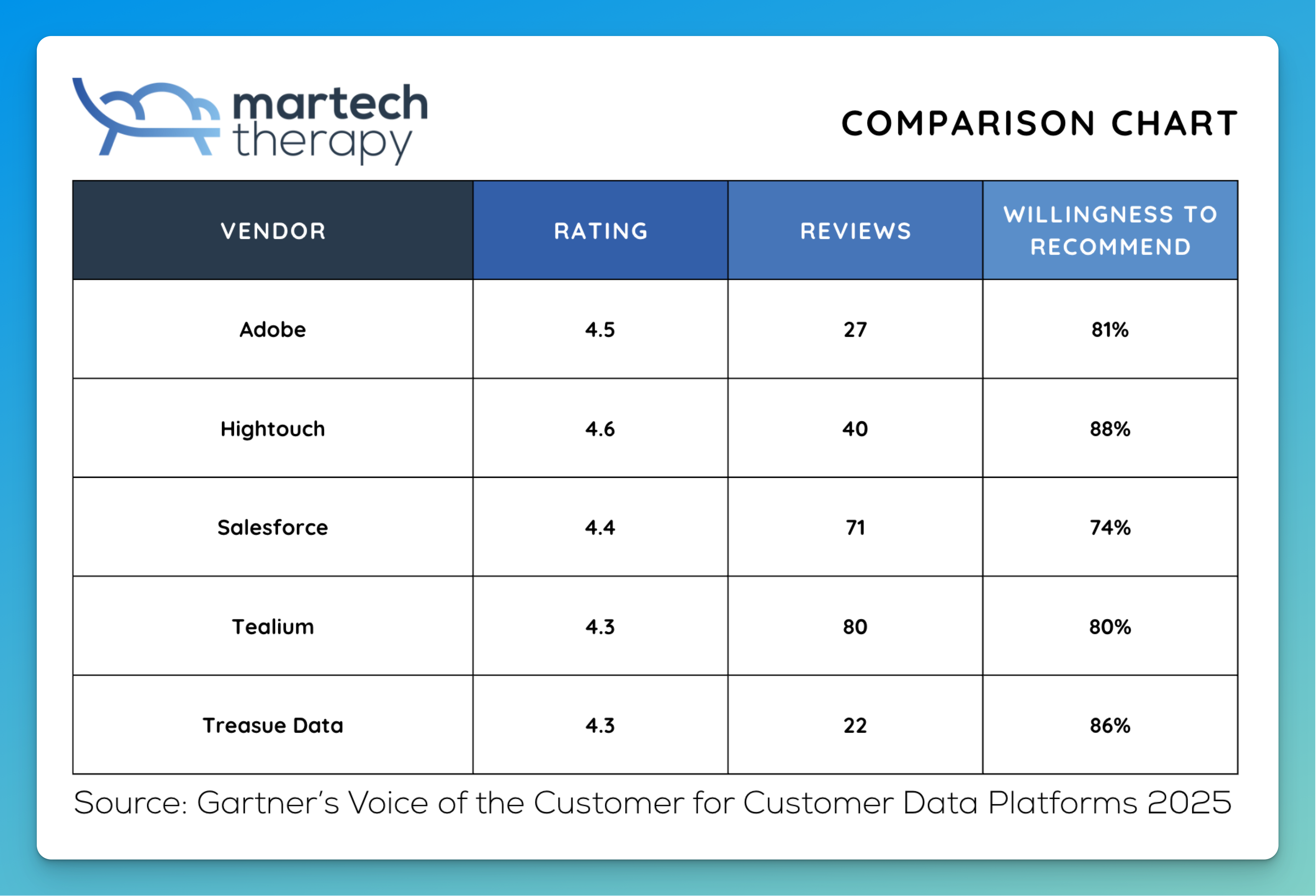 When the customers speak, even Gartner listens