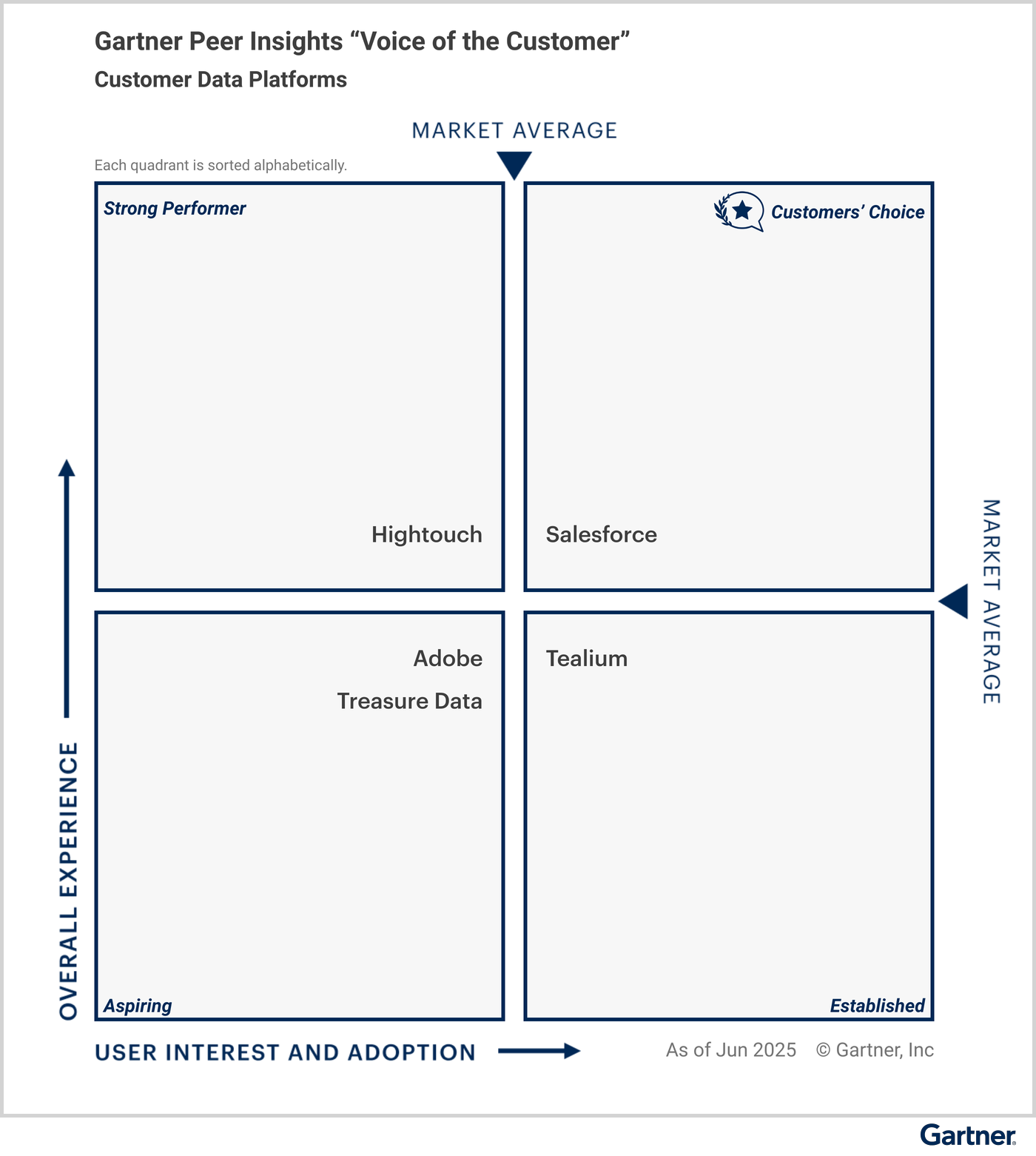 When the customers speak, even Gartner listens
