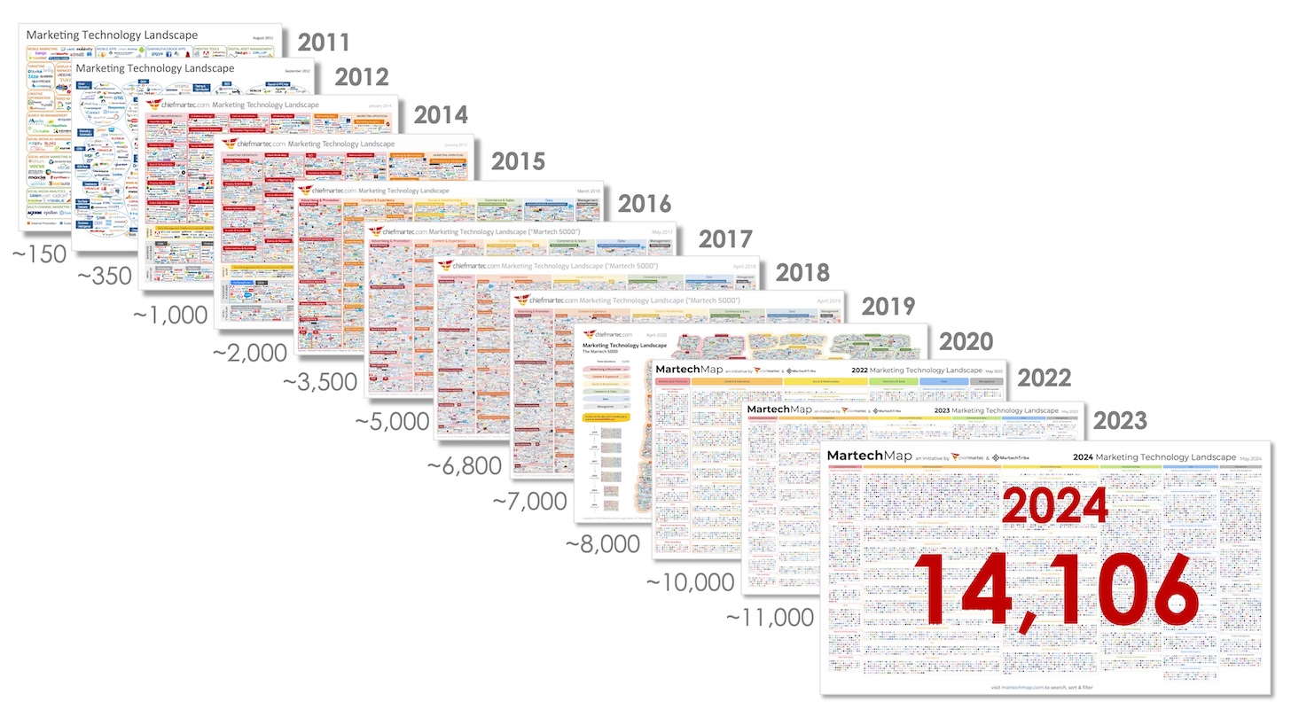 Martech Landscape Growth 2024