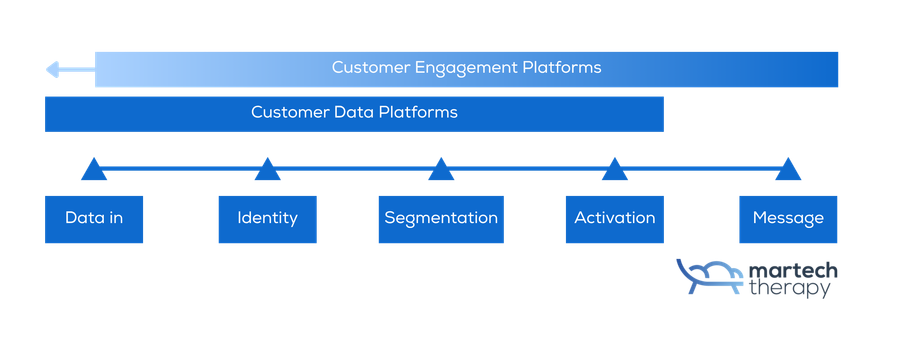 CDP & CEP pricing strategies for the uninitiated
