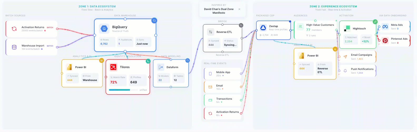 Animated GIF of data flowing through a Dual Zone CDP setup.