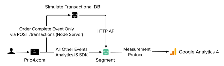 Solving GA4’s Measurement Protocol Session issue in Segment