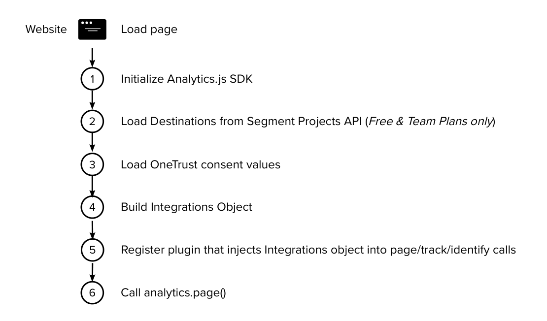 OneTrust and Segment Integration: A Step-by-Step Guide
