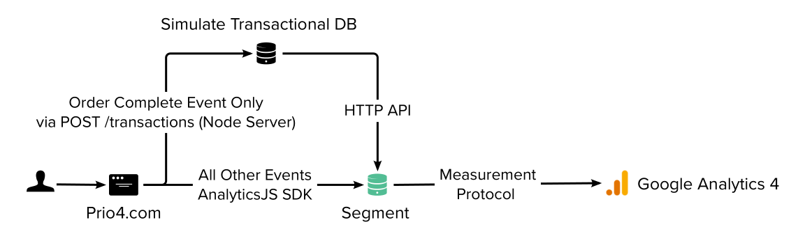 Solving GA4’s Measurement Protocol Session issue in Segment